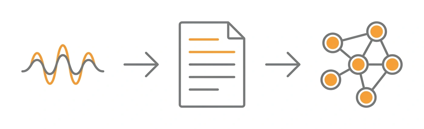 A simple diagram showing audio becoming a written page, and the page becoming a network of connected entries